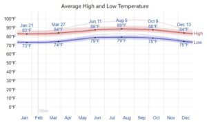 Year round weather on the Virgin Islands