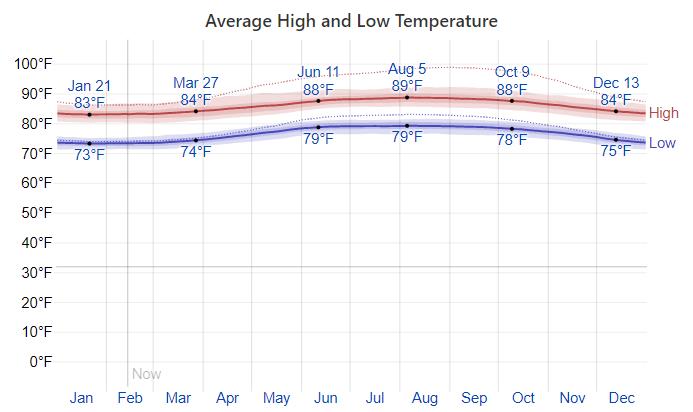 Year round weather on the Virgin Islands